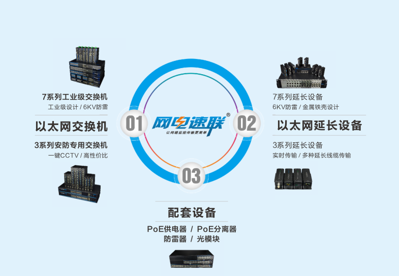 网电速联系列产品